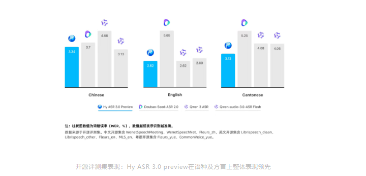 腾讯混元 Hy ASR3.0preview 发布，语音识别迈入语境理解新阶段