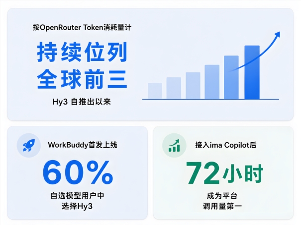 腾讯AI全线提速：Hy4蓄势待发，办公智能体与微信生态深度融合