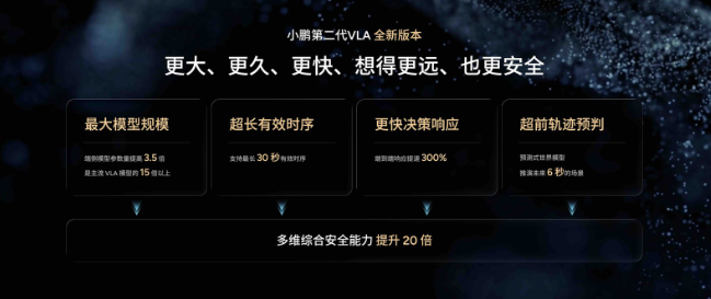 小鹏第二代VLA大模型升级:实现4D时空理解,安全能力提升20倍