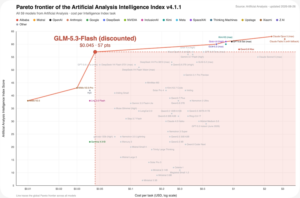 智谱GLM-5.3-Flash开源：架构优化带动成本大幅下降