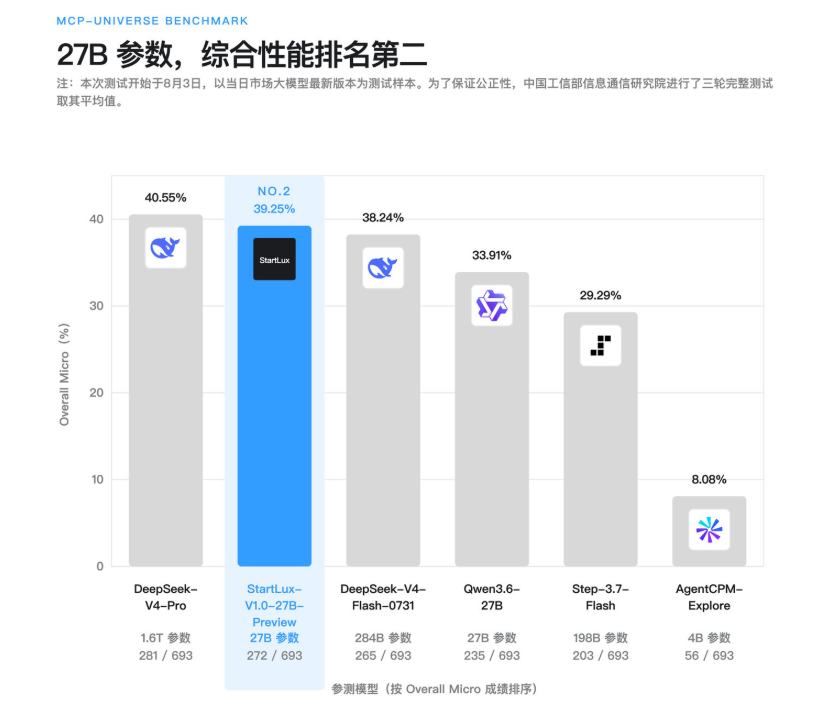 国产黑马StartLux-27B发布，在MCP基准测试中表现卓越