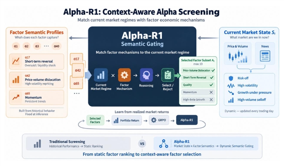 财跃星辰联合上交大开源 Alpha-R1：以“语义门控”革新金融投资推理