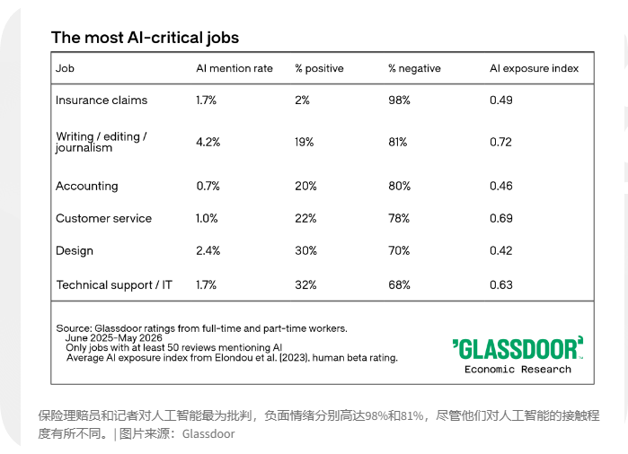 Glassdoor报告显示:美职场对AI好评率跌至43%