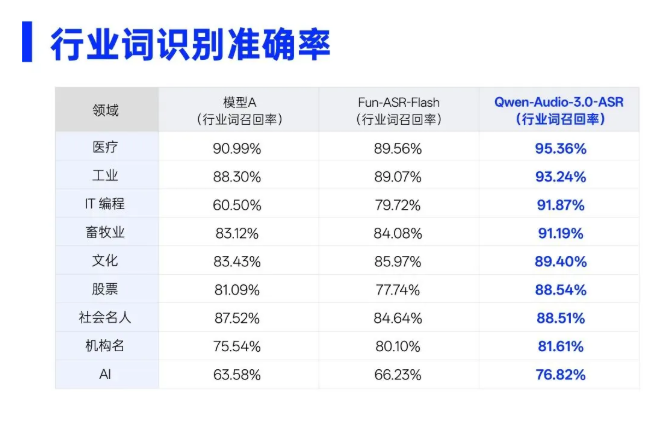阿里发布Qwen-Audio-3.0-ASR,医疗专业词识别准确率突破95%