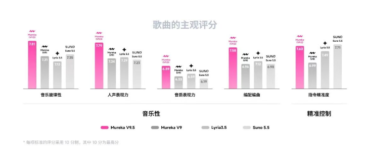 昆仑万维发布 Mureka V9.5:回归音乐本质,专注“人情味”表达