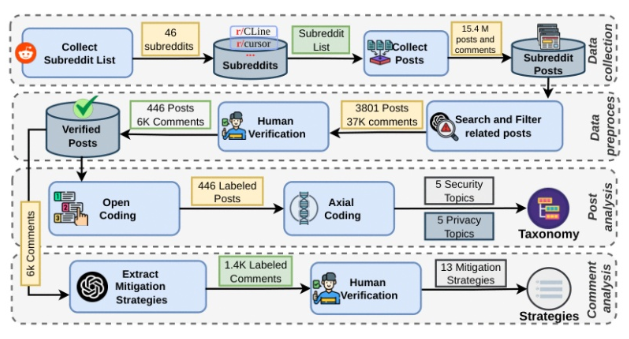 Reddit 社区调研揭露：AI 编程助手过度授权引发安全隐患