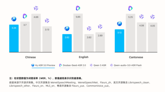 腾讯混元发布 Hy ASR 3.0:从语音转写到深度语义理解的跨越
