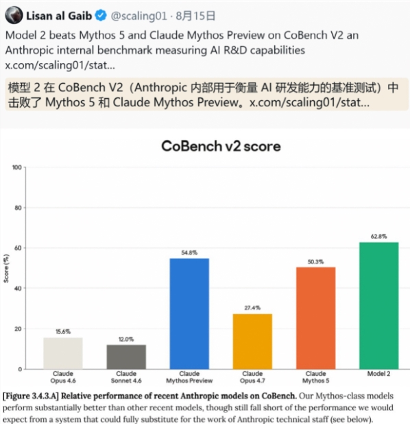 Anthropic 内部报告披露 Model 2，综合能力超越 Claude Mythos 5