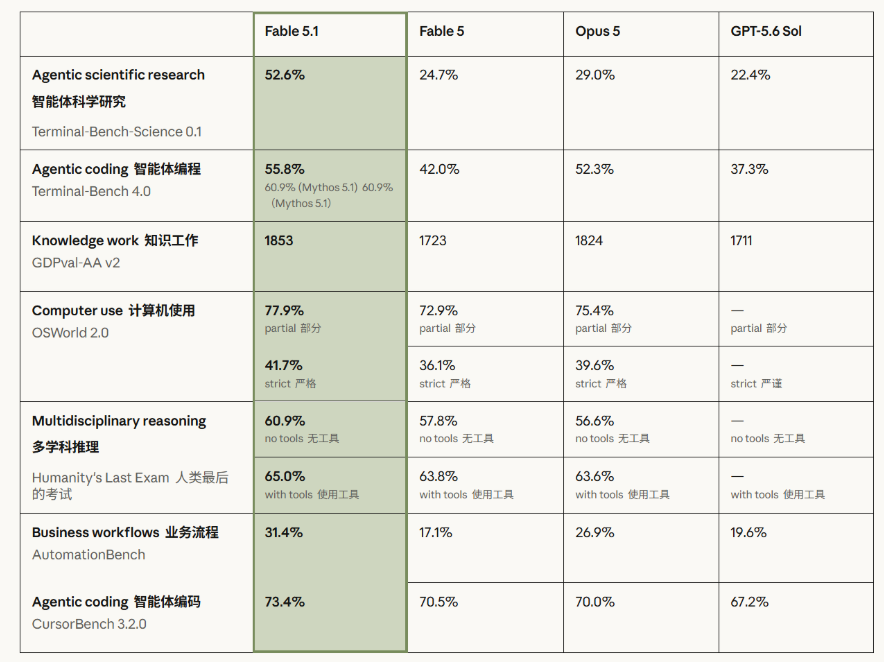 Anthropic 开启性能价格双轨竞赛，Fable 5.1 剑指 IPO