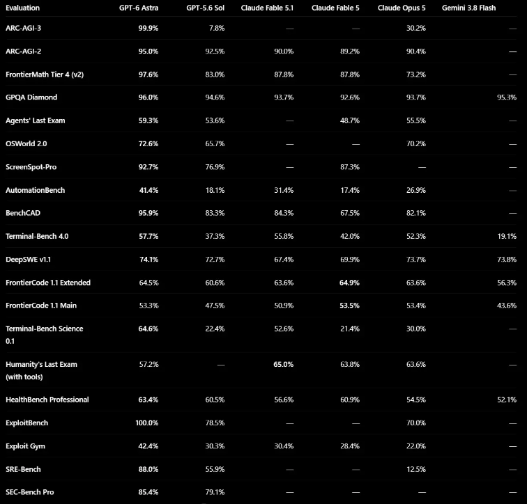 OpenAI 发布 GPT-6 Astra:迈向通用人工智能的性能飞跃