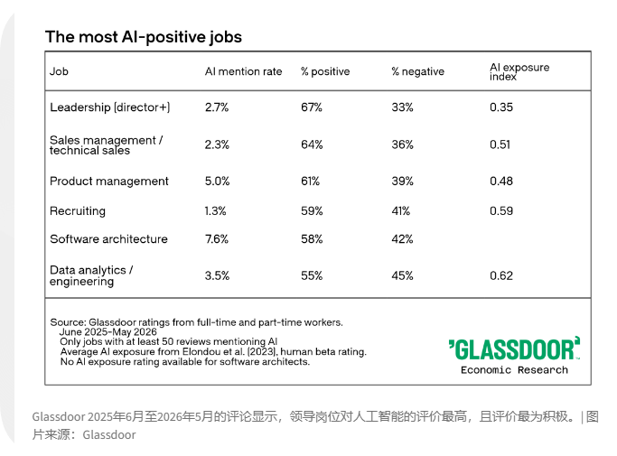 Glassdoor报告显示美国员工对AI满意度大幅下滑