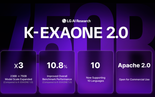 LG发布7500亿参数K-EXAONE 2.0,韩国主权AI开启开源争霸