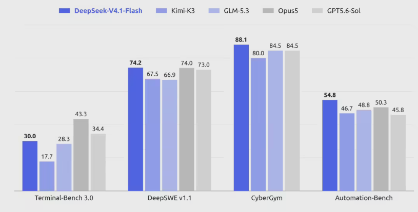 DeepSeek V4.1 Flash 登场：原生多模态与超高性价比优化