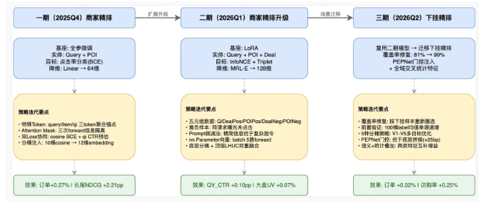 美团搜索 3.0：基于大模型语义表征重构本地生活搜索