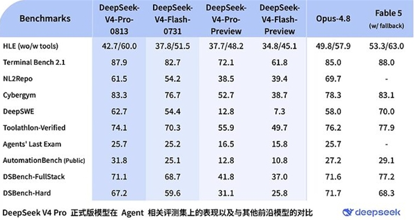 DeepSeek V4 Pro 正式版发布,性能比肩 Fable 顶尖模型