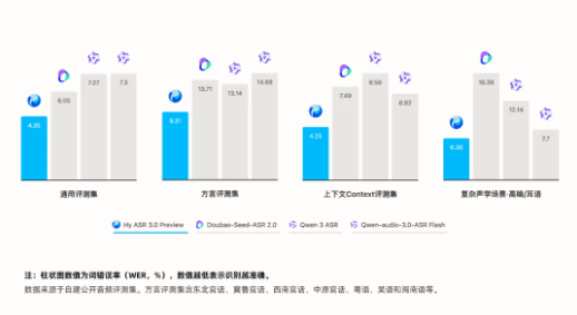 腾讯混元发布 Hy ASR 3.0：从语音转写到深度语义理解的跨越
