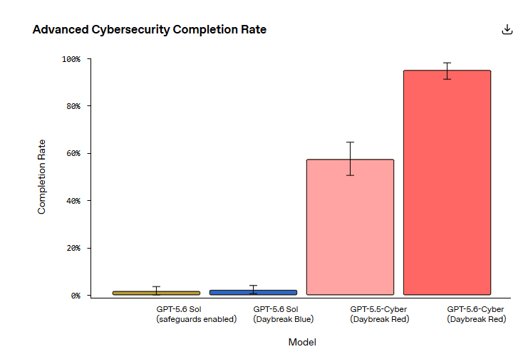 OpenAI发布GPT-5.6-Cyber：重塑网络安全攻防自动化