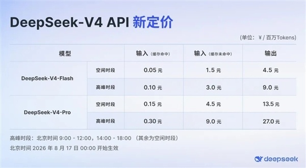 DeepSeek实施峰谷定价，V4Pro高峰期调用成本大幅上调
