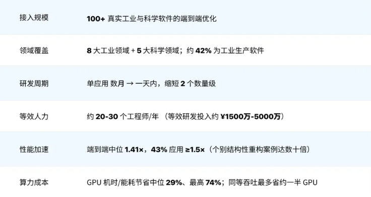 面壁智能开源 ForgeStencil,实现工业软件算子自动优化