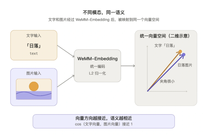 微信多模态大模型 WeMM-Embedding 全面开源,赋能生态搜索与推荐