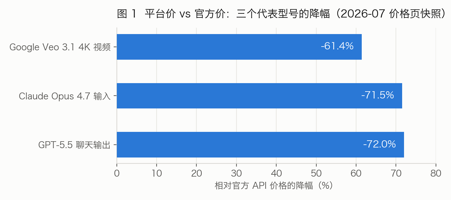 Platform vs. official pricing: three representative models (July 2026 price-page snapshot)