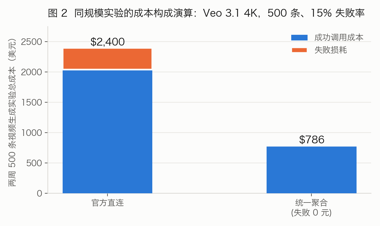 Cost structure for the same experiment: Veo 3.1 4K, 500 clips, 15% failure rate