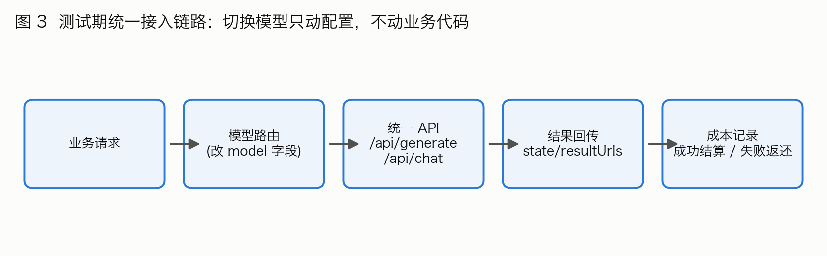 A unified integration chain for the testing phase: switching models is a config change, not a rewrite