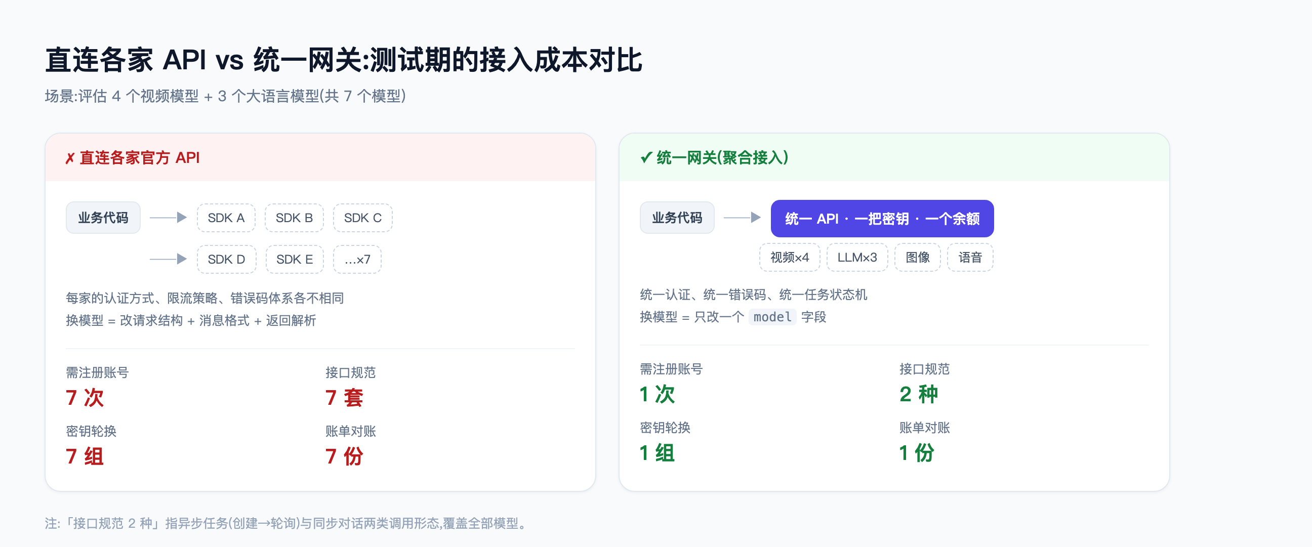 图 1:评估 7 个模型时,直连各家 API 与统一网关的接入成本对比