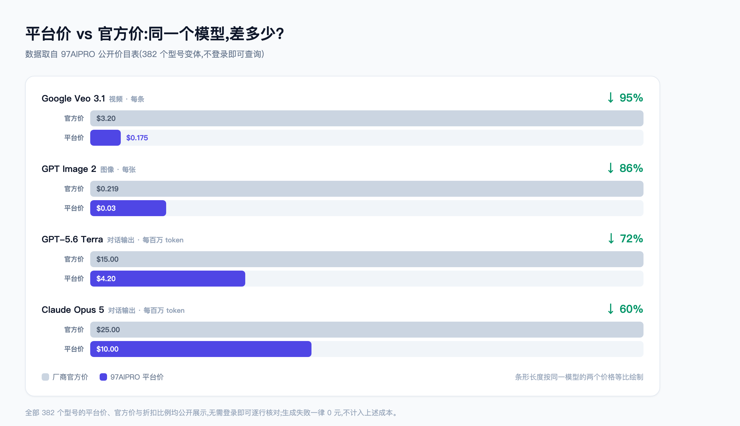 图 2:四个主流模型的平台价与官方价对比,降幅 60%–95%