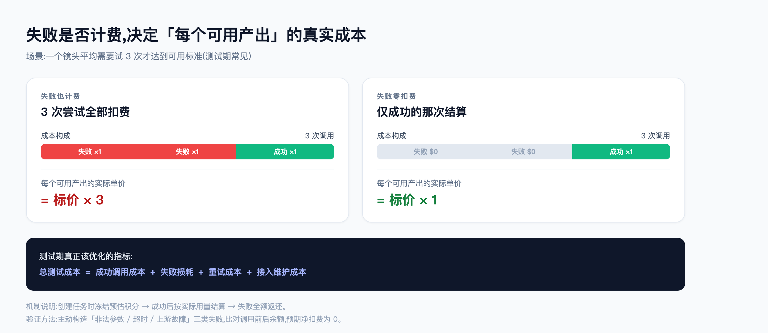 图 2:失败是否计费,决定「每个可用产出」的真实成本