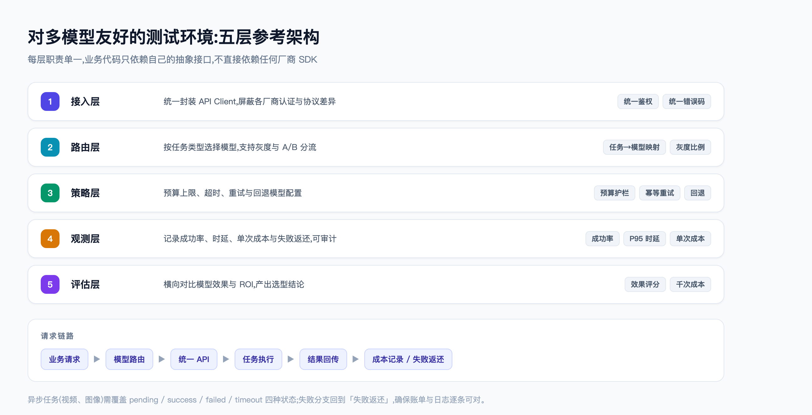 图 3:对多模型友好的测试环境——五层参考架构与请求链路